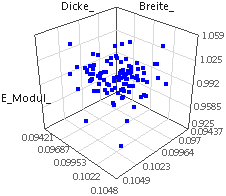 Datei:Software CAD - Tutorial - Optimierung - Probabilistik Experiment - Detail-Analyse 3D Scatter-Plot.gif