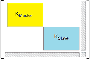 Datei:Software FEM - Tutorial - 3D-Mechanik - Z88 - Kontakte - Gesamtsteifigkeit - Lagrange-Methode.gif