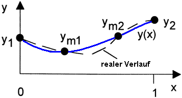 Datei:Software FEM - Tutorial - Diskretisierung - ansatzfunktion kubisch.gif