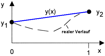 Datei:Software FEM - Tutorial - Diskretisierung - ansatzfunktion linear.gif