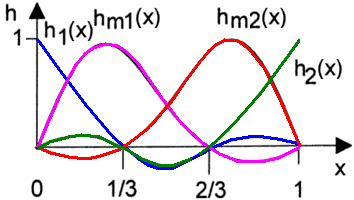 Datei:Software FEM - Tutorial - Diskretisierung - ansatzfunktionen kubisch.gif