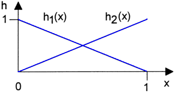 Datei:Software FEM - Tutorial - Diskretisierung - ansatzfunktionen linear.gif