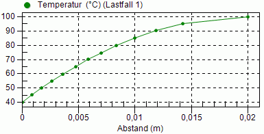 Datei:Software FEM - Tutorial - Feldkopplung - MP - Thermo-Bimetall - Stationaer Temperatur Linienplot.gif