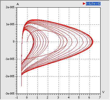 Datei:Software SimX - Einfuehrung - Elektro-Chaos - C-Diode - Experiment uCD Resonanzerregt 1300mV Phasenraum.gif