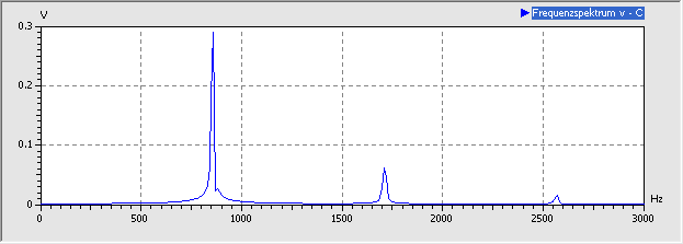 Datei:Software SimX - Einfuehrung - Elektro-Chaos - C-Diode - Experiment uCD Resonanzerregt 3mV Spektrum.gif