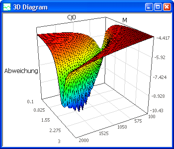 Datei:Software SimX - Einfuehrung - Elektro-Chaos - C-Diode - ParmIdent - Visulisierung Abweichung Rastersuche zoom.gif
