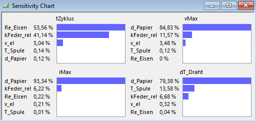 Datei:Software SimX - Nadelantrieb - Probabilistische Simulation - sensitivity-chart haupteffekte.gif