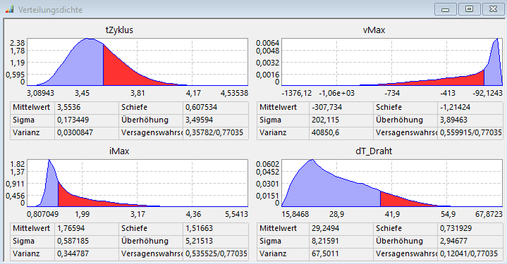 Datei:Software SimX - Nadelantrieb - Probabilistische Simulation - verteilungsdichten restriktionen.gif