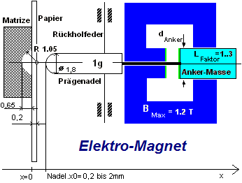 Datei:Software SimX - Nadelantrieb - Wirkprinzip - magnetmodell.gif